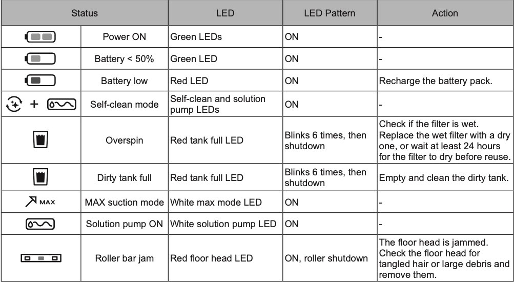 What do the LED lights represent